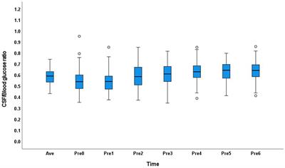 Correlation between blood glucose and cerebrospinal fluid glucose levels in patients with differences in glucose metabolism